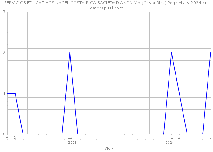 SERVICIOS EDUCATIVOS NACEL COSTA RICA SOCIEDAD ANONIMA (Costa Rica) Page visits 2024 