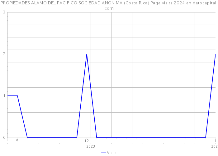 PROPIEDADES ALAMO DEL PACIFICO SOCIEDAD ANONIMA (Costa Rica) Page visits 2024 