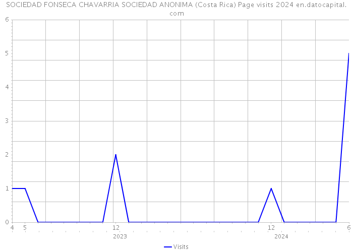 SOCIEDAD FONSECA CHAVARRIA SOCIEDAD ANONIMA (Costa Rica) Page visits 2024 