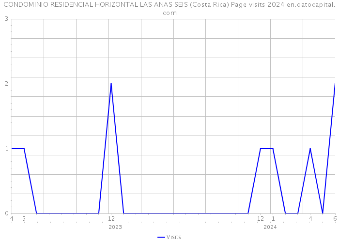 CONDOMINIO RESIDENCIAL HORIZONTAL LAS ANAS SEIS (Costa Rica) Page visits 2024 