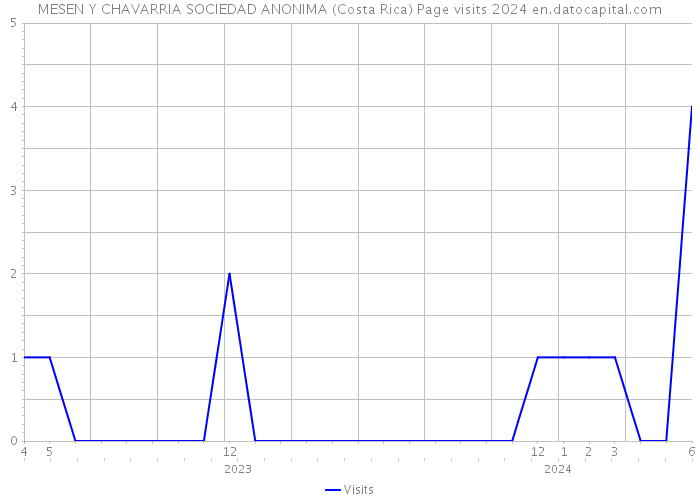 MESEN Y CHAVARRIA SOCIEDAD ANONIMA (Costa Rica) Page visits 2024 