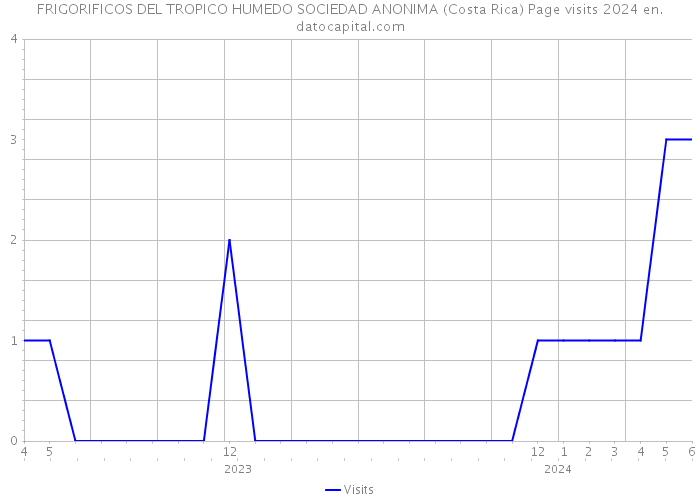 FRIGORIFICOS DEL TROPICO HUMEDO SOCIEDAD ANONIMA (Costa Rica) Page visits 2024 