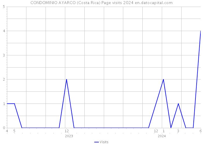 CONDOMINIO AYARCO (Costa Rica) Page visits 2024 