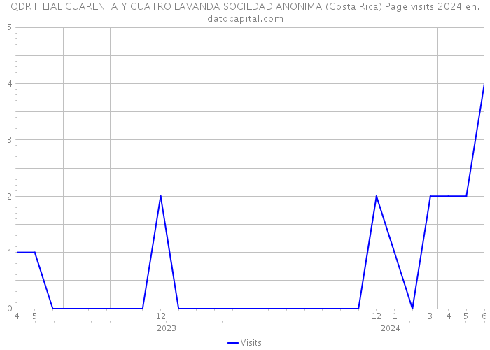 QDR FILIAL CUARENTA Y CUATRO LAVANDA SOCIEDAD ANONIMA (Costa Rica) Page visits 2024 