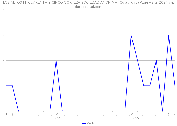 LOS ALTOS FF CUARENTA Y CINCO CORTEZA SOCIEDAD ANONIMA (Costa Rica) Page visits 2024 