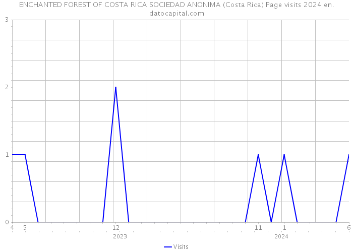 ENCHANTED FOREST OF COSTA RICA SOCIEDAD ANONIMA (Costa Rica) Page visits 2024 