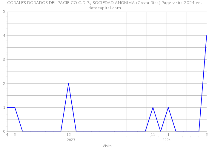 CORALES DORADOS DEL PACIFICO C.D.P., SOCIEDAD ANONIMA (Costa Rica) Page visits 2024 