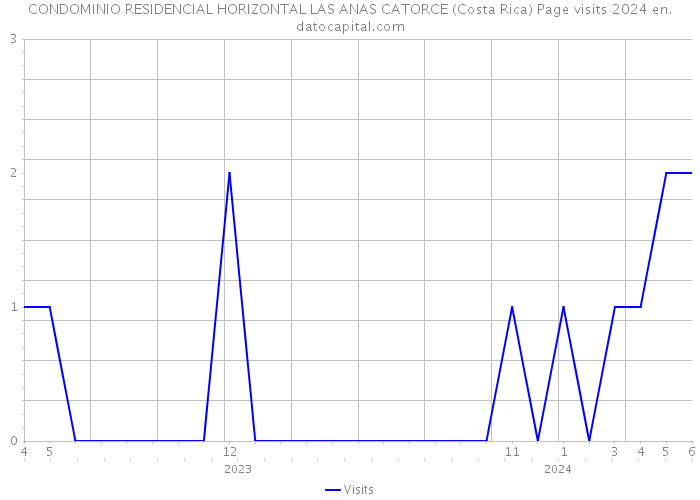 CONDOMINIO RESIDENCIAL HORIZONTAL LAS ANAS CATORCE (Costa Rica) Page visits 2024 
