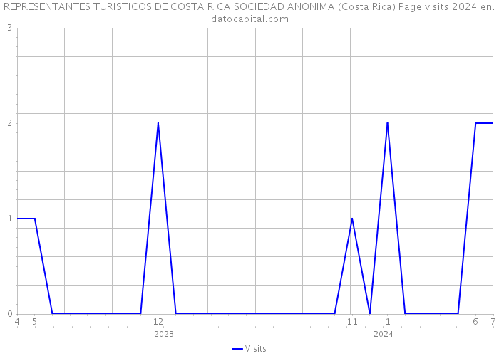 REPRESENTANTES TURISTICOS DE COSTA RICA SOCIEDAD ANONIMA (Costa Rica) Page visits 2024 