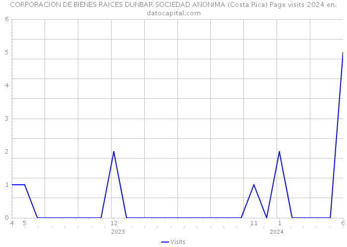 CORPORACION DE BIENES RAICES DUNBAR SOCIEDAD ANONIMA (Costa Rica) Page visits 2024 