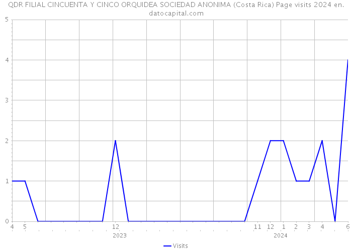 QDR FILIAL CINCUENTA Y CINCO ORQUIDEA SOCIEDAD ANONIMA (Costa Rica) Page visits 2024 