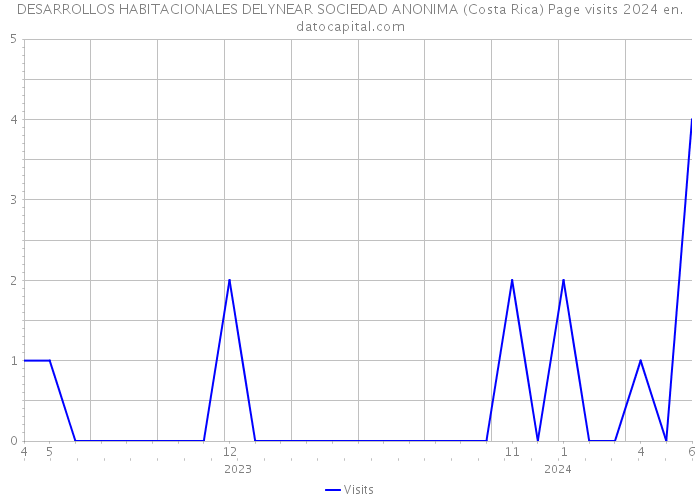 DESARROLLOS HABITACIONALES DELYNEAR SOCIEDAD ANONIMA (Costa Rica) Page visits 2024 
