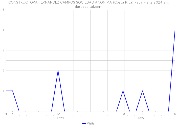 CONSTRUCTORA FERNANDEZ CAMPOS SOCIEDAD ANONIMA (Costa Rica) Page visits 2024 
