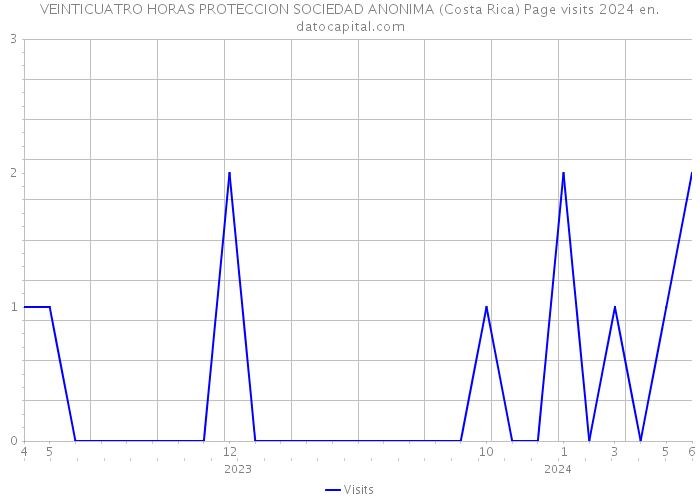 VEINTICUATRO HORAS PROTECCION SOCIEDAD ANONIMA (Costa Rica) Page visits 2024 
