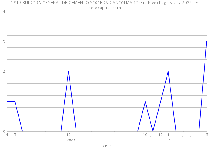 DISTRIBUIDORA GENERAL DE CEMENTO SOCIEDAD ANONIMA (Costa Rica) Page visits 2024 