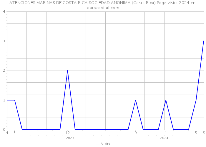 ATENCIONES MARINAS DE COSTA RICA SOCIEDAD ANONIMA (Costa Rica) Page visits 2024 
