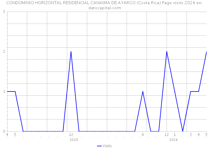 CONDOMINIO HORIZONTAL RESIDENCIAL CANAIMA DE AYARCO (Costa Rica) Page visits 2024 