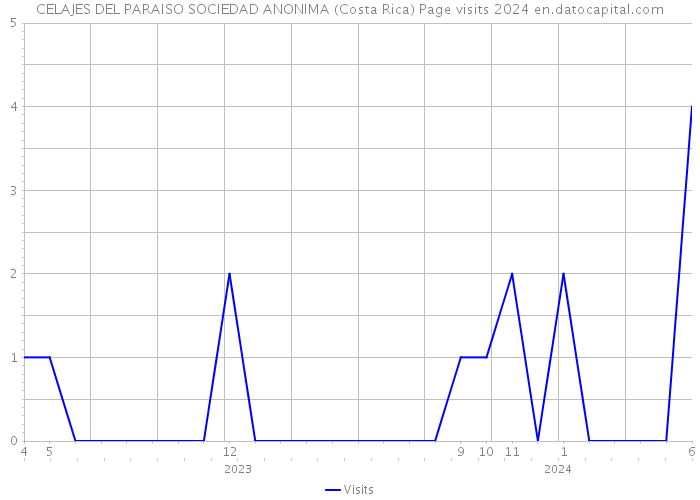 CELAJES DEL PARAISO SOCIEDAD ANONIMA (Costa Rica) Page visits 2024 