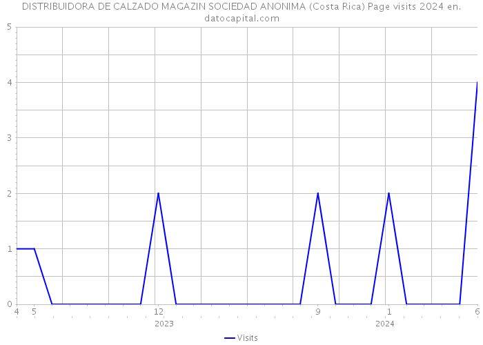 DISTRIBUIDORA DE CALZADO MAGAZIN SOCIEDAD ANONIMA (Costa Rica) Page visits 2024 