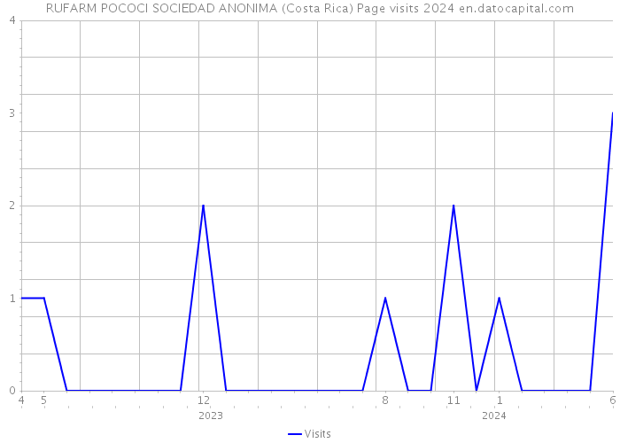 RUFARM POCOCI SOCIEDAD ANONIMA (Costa Rica) Page visits 2024 