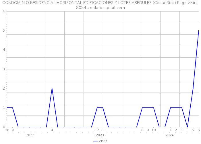 CONDOMINIO RESIDENCIAL HORIZONTAL EDIFICACIONES Y LOTES ABEDULES (Costa Rica) Page visits 2024 