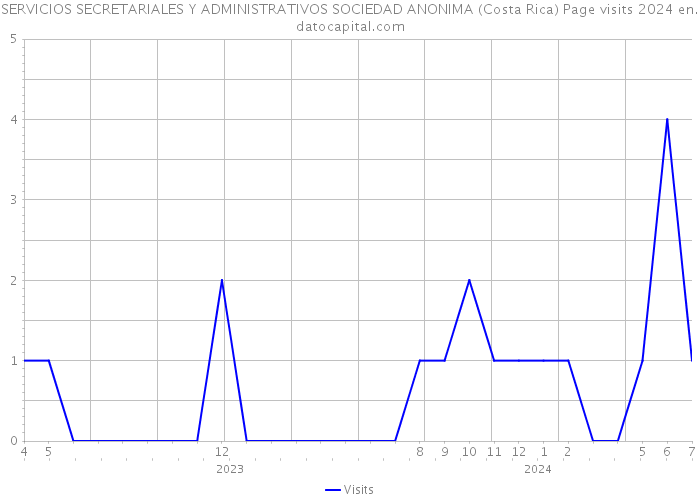 SERVICIOS SECRETARIALES Y ADMINISTRATIVOS SOCIEDAD ANONIMA (Costa Rica) Page visits 2024 