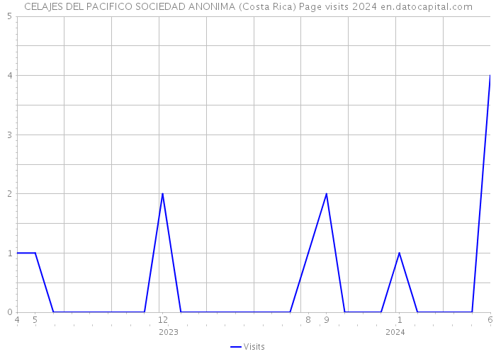 CELAJES DEL PACIFICO SOCIEDAD ANONIMA (Costa Rica) Page visits 2024 