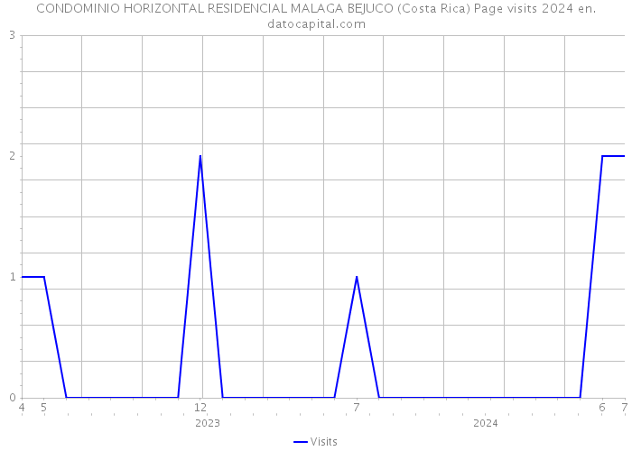 CONDOMINIO HORIZONTAL RESIDENCIAL MALAGA BEJUCO (Costa Rica) Page visits 2024 