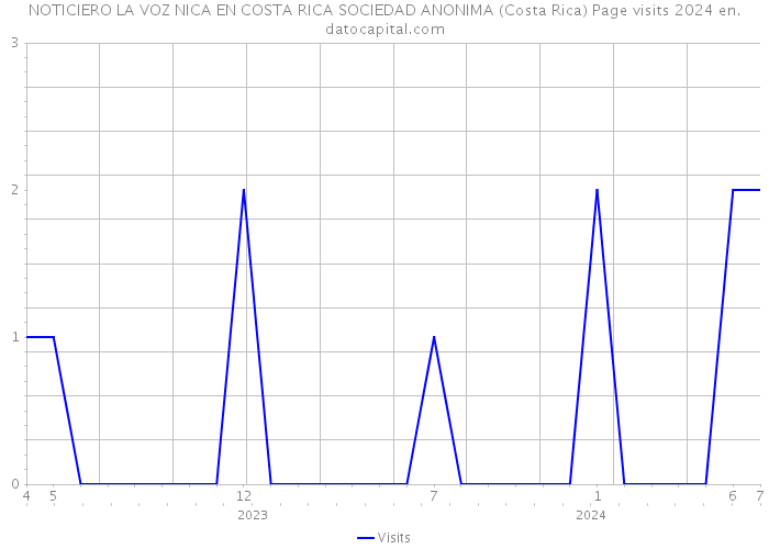 NOTICIERO LA VOZ NICA EN COSTA RICA SOCIEDAD ANONIMA (Costa Rica) Page visits 2024 