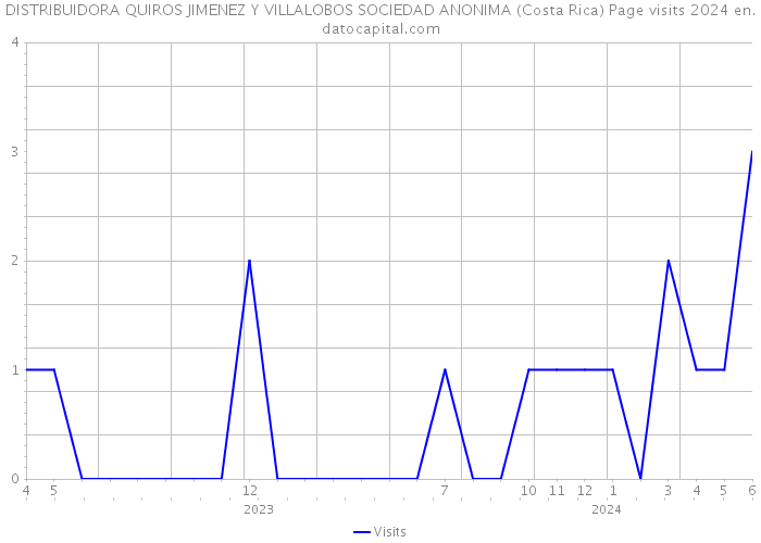 DISTRIBUIDORA QUIROS JIMENEZ Y VILLALOBOS SOCIEDAD ANONIMA (Costa Rica) Page visits 2024 