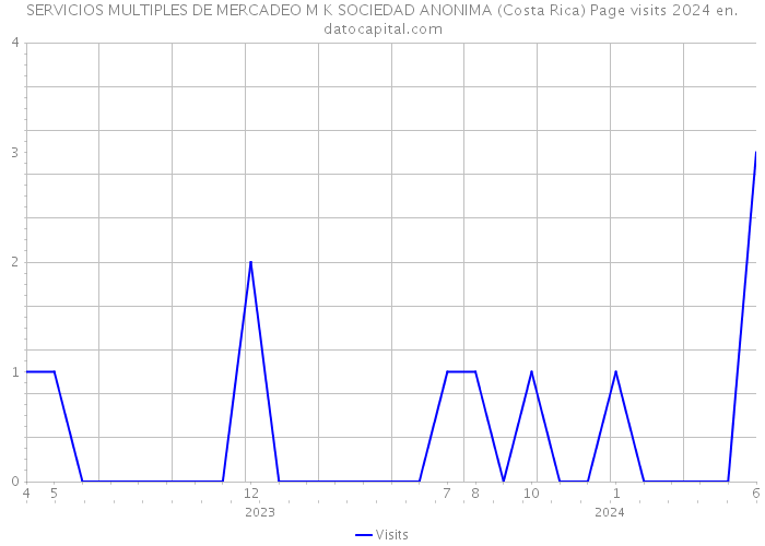 SERVICIOS MULTIPLES DE MERCADEO M K SOCIEDAD ANONIMA (Costa Rica) Page visits 2024 