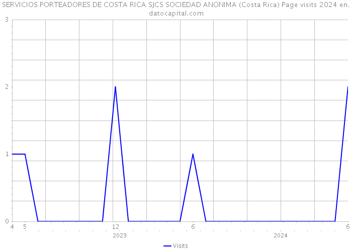 SERVICIOS PORTEADORES DE COSTA RICA SJCS SOCIEDAD ANONIMA (Costa Rica) Page visits 2024 