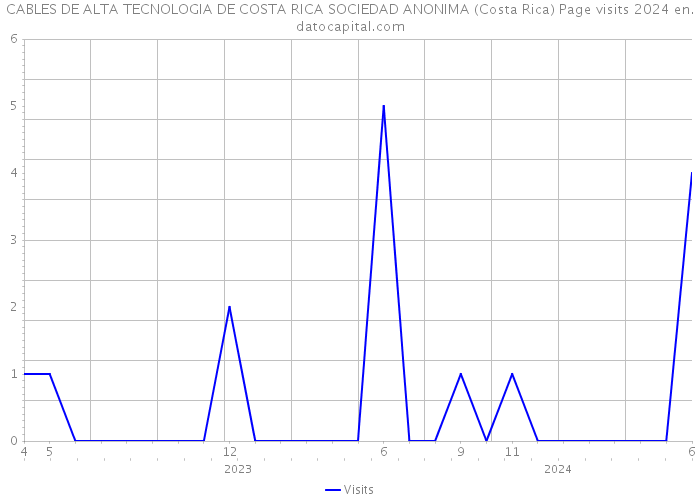 CABLES DE ALTA TECNOLOGIA DE COSTA RICA SOCIEDAD ANONIMA (Costa Rica) Page visits 2024 