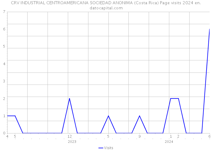 CRV INDUSTRIAL CENTROAMERICANA SOCIEDAD ANONIMA (Costa Rica) Page visits 2024 
