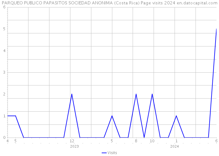 PARQUEO PUBLICO PAPASITOS SOCIEDAD ANONIMA (Costa Rica) Page visits 2024 