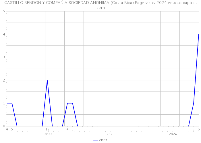 CASTILLO RENDON Y COMPAŃIA SOCIEDAD ANONIMA (Costa Rica) Page visits 2024 