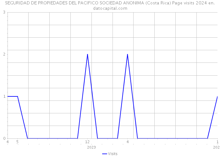 SEGURIDAD DE PROPIEDADES DEL PACIFICO SOCIEDAD ANONIMA (Costa Rica) Page visits 2024 