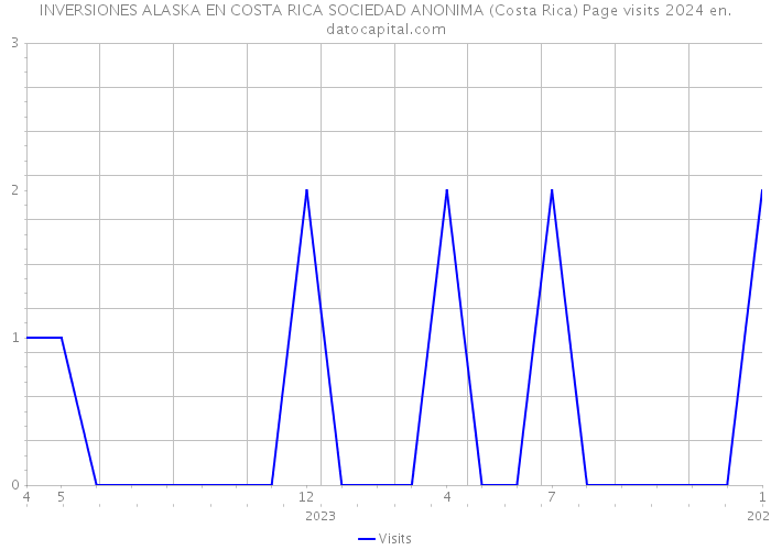 INVERSIONES ALASKA EN COSTA RICA SOCIEDAD ANONIMA (Costa Rica) Page visits 2024 