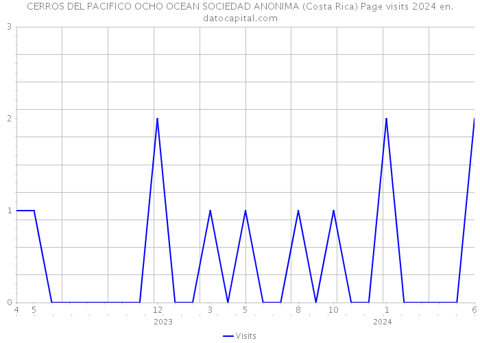 CERROS DEL PACIFICO OCHO OCEAN SOCIEDAD ANONIMA (Costa Rica) Page visits 2024 