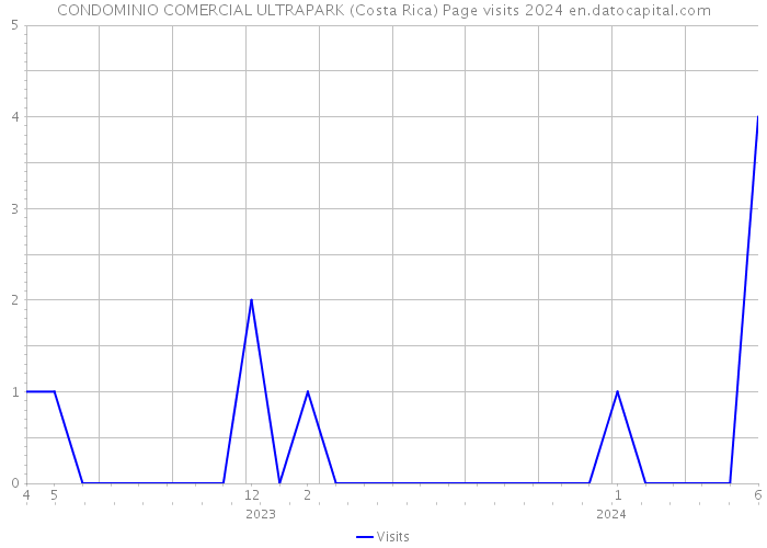 CONDOMINIO COMERCIAL ULTRAPARK (Costa Rica) Page visits 2024 