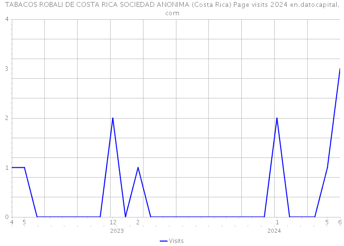 TABACOS ROBALI DE COSTA RICA SOCIEDAD ANONIMA (Costa Rica) Page visits 2024 