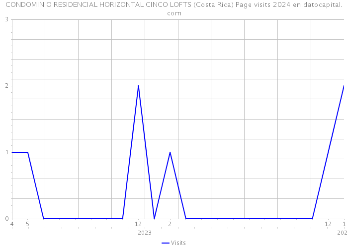 CONDOMINIO RESIDENCIAL HORIZONTAL CINCO LOFTS (Costa Rica) Page visits 2024 