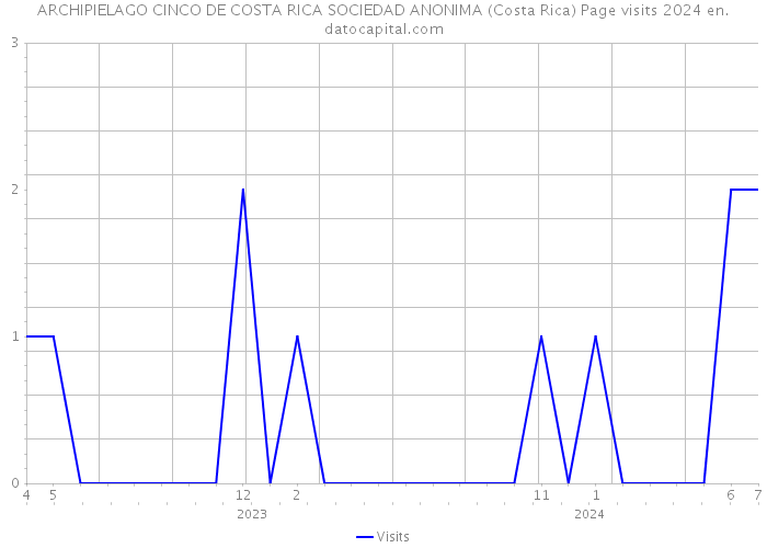 ARCHIPIELAGO CINCO DE COSTA RICA SOCIEDAD ANONIMA (Costa Rica) Page visits 2024 