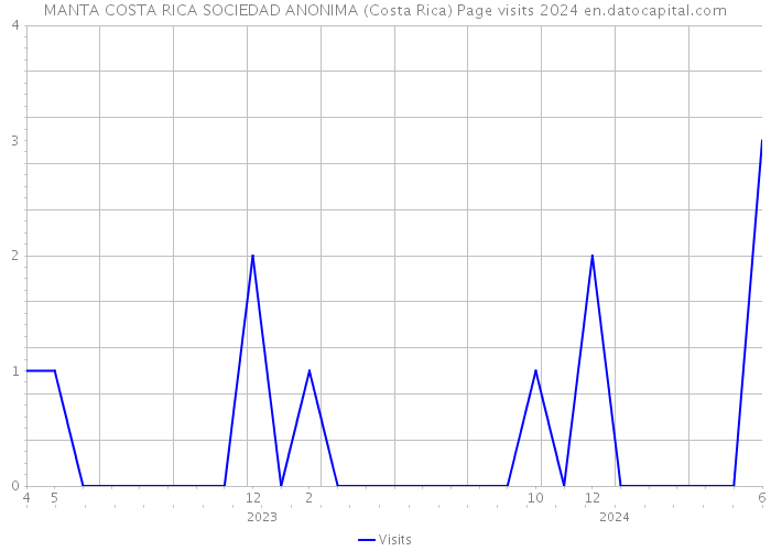 MANTA COSTA RICA SOCIEDAD ANONIMA (Costa Rica) Page visits 2024 