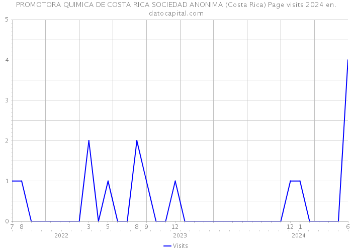 PROMOTORA QUIMICA DE COSTA RICA SOCIEDAD ANONIMA (Costa Rica) Page visits 2024 