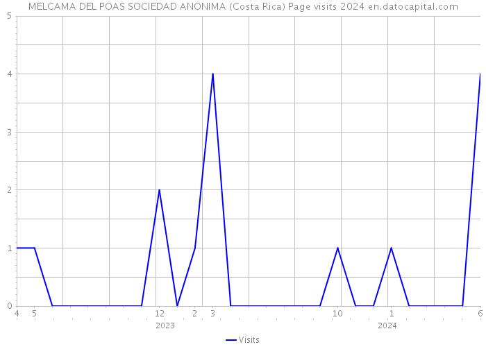 MELCAMA DEL POAS SOCIEDAD ANONIMA (Costa Rica) Page visits 2024 