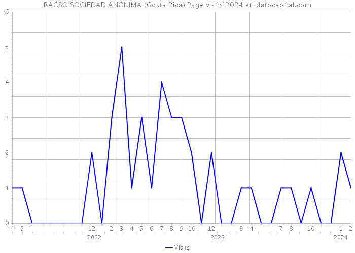 RACSO SOCIEDAD ANONIMA (Costa Rica) Page visits 2024 