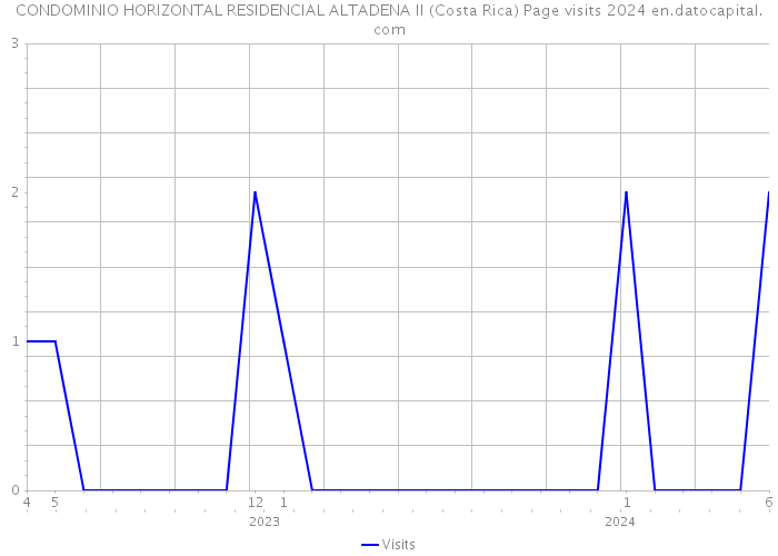 CONDOMINIO HORIZONTAL RESIDENCIAL ALTADENA II (Costa Rica) Page visits 2024 