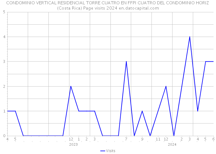 CONDOMINIO VERTICAL RESIDENCIAL TORRE CUATRO EN FFPI CUATRO DEL CONDOMINIO HORIZ (Costa Rica) Page visits 2024 