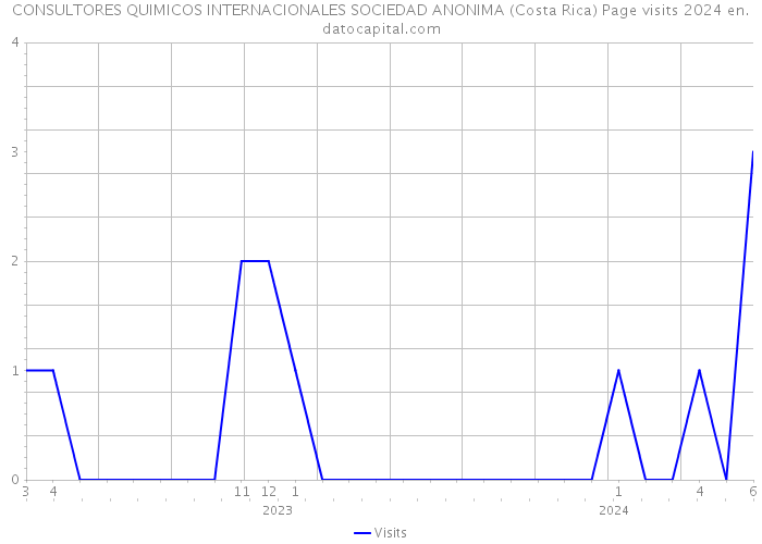 CONSULTORES QUIMICOS INTERNACIONALES SOCIEDAD ANONIMA (Costa Rica) Page visits 2024 